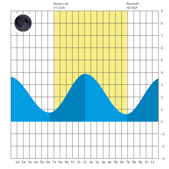 Bolinas Bay tide chart for Wednesday, October 2, 2024