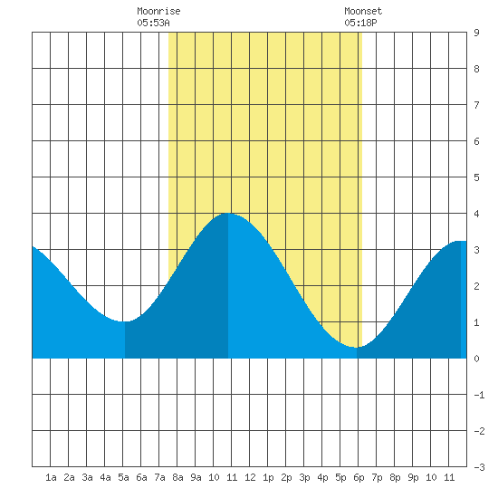 Bolinas Bay tide chart for Wednesday, October 30, 2024