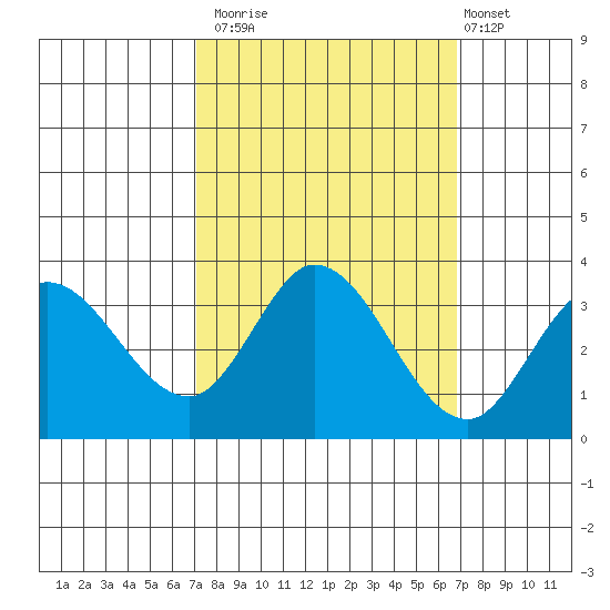 Bolinas Bay tide chart for Thursday, October 3, 2024