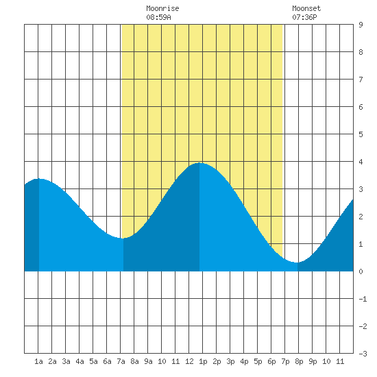 Bolinas Bay tide chart for Friday, October 4, 2024
