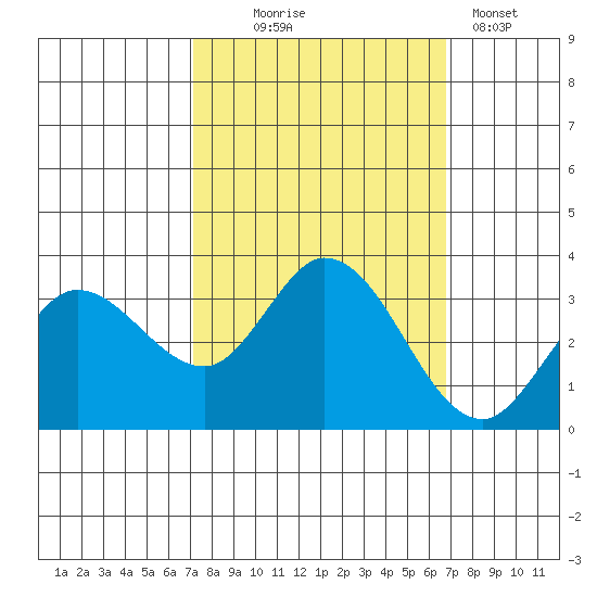 Bolinas Bay tide chart for Saturday, October 5, 2024