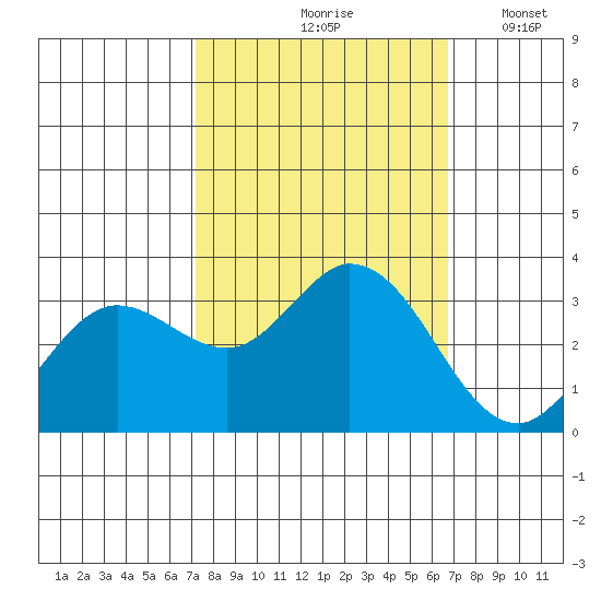 Bolinas Bay tide chart for Monday, October 7, 2024