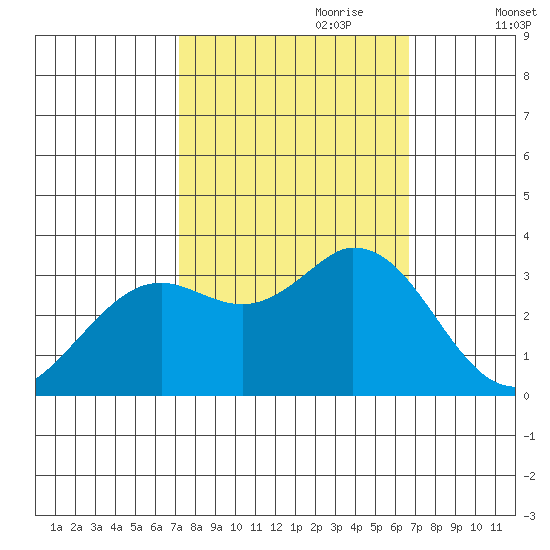Bolinas Bay tide chart for Wednesday, October 9, 2024