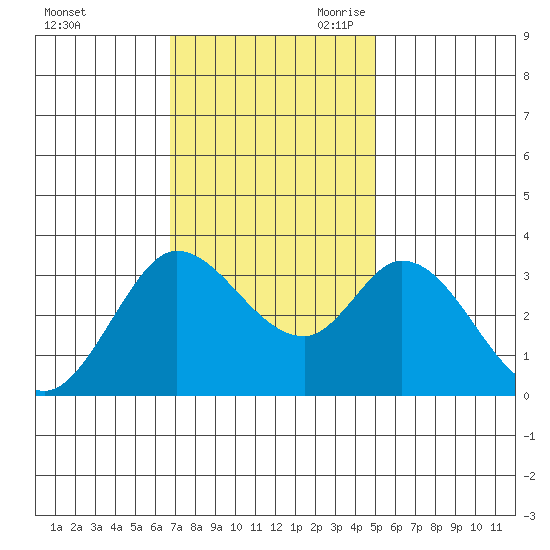 Bolinas Bay tide chart for Sunday, November 10, 2024