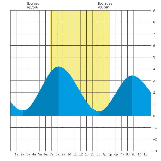 Bolinas Bay tide chart for Tuesday, November 12, 2024