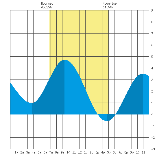 Bolinas Bay tide chart for Thursday, November 14, 2024