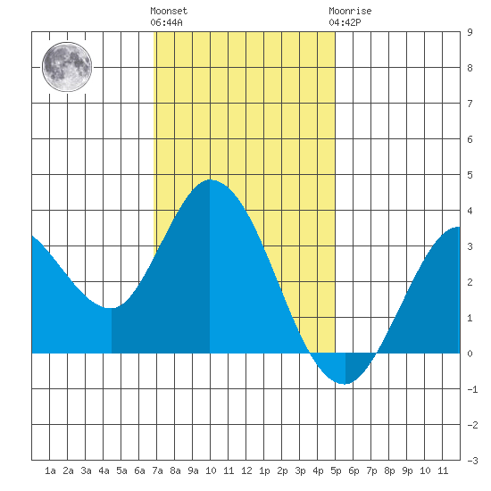 Bolinas Bay tide chart for Friday, November 15, 2024