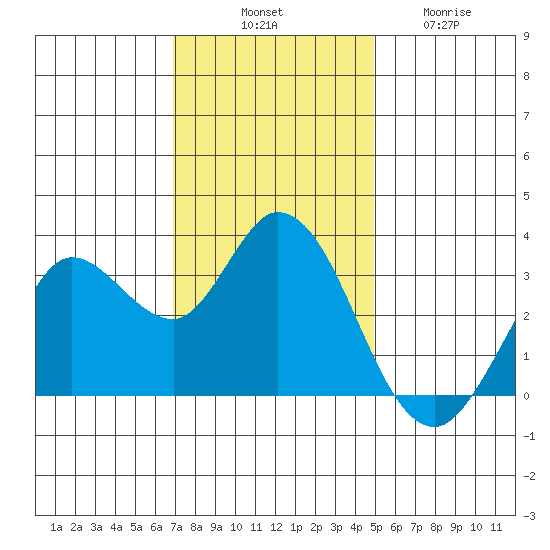 Bolinas Bay tide chart for Monday, November 18, 2024
