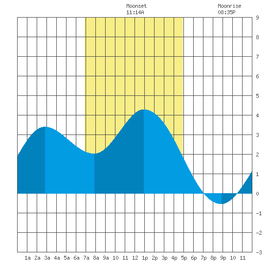 Bolinas Bay tide chart for Tuesday, November 19, 2024