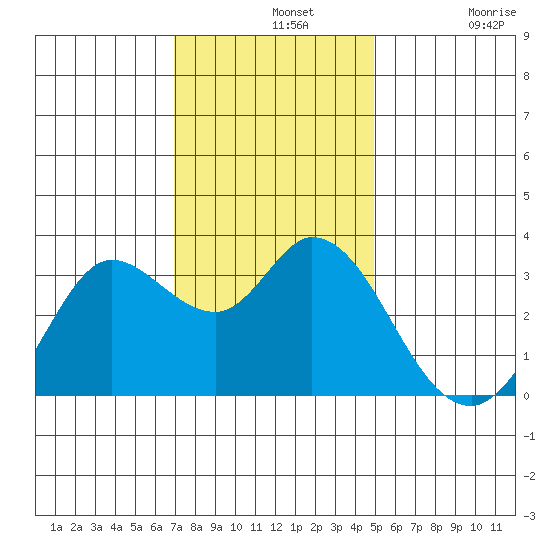 Bolinas Bay tide chart for Wednesday, November 20, 2024