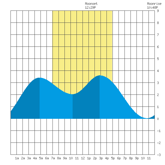Bolinas Bay tide chart for Thursday, November 21, 2024