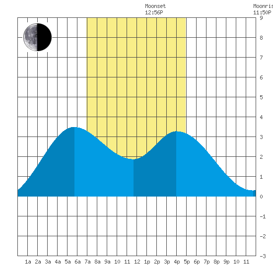 Bolinas Bay tide chart for Friday, November 22, 2024