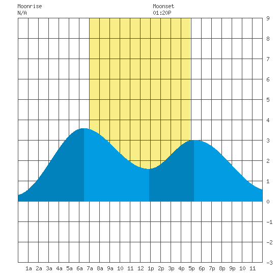 Bolinas Bay tide chart for Saturday, November 23, 2024