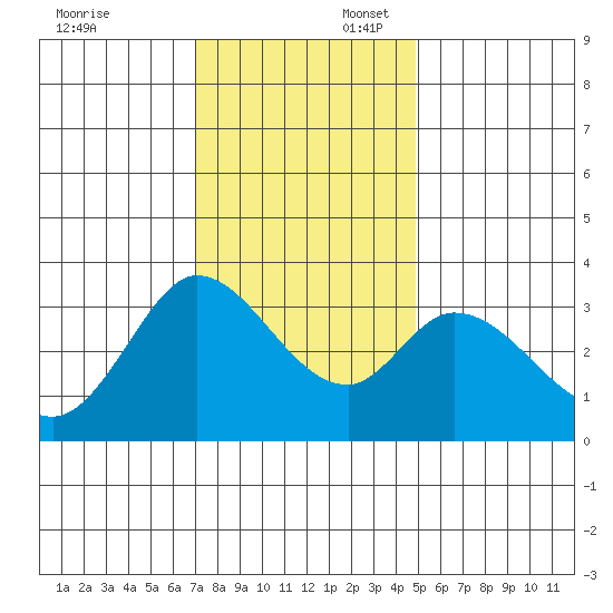 Bolinas Bay tide chart for Sunday, November 24, 2024