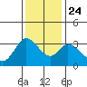 Bolinas Bay tide chart for Sunday, November 24, 2024