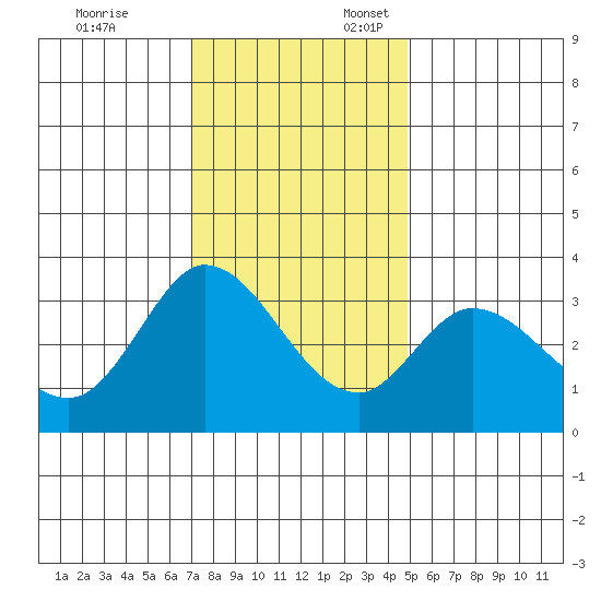 Bolinas Bay tide chart for Monday, November 25, 2024