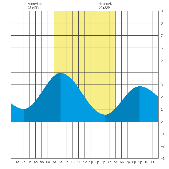 Bolinas Bay tide chart for Tuesday, November 26, 2024
