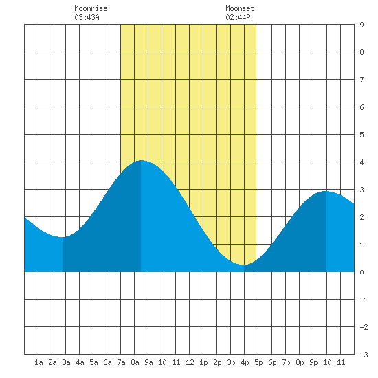 Bolinas Bay tide chart for Wednesday, November 27, 2024