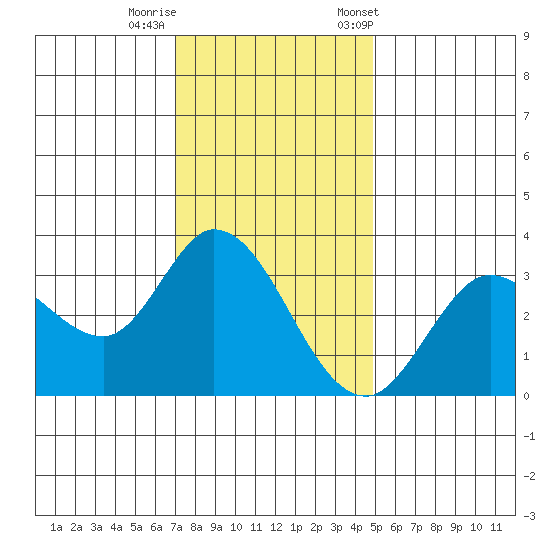 Bolinas Bay tide chart for Thursday, November 28, 2024