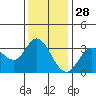 Bolinas Bay tide chart for Thursday, November 28, 2024