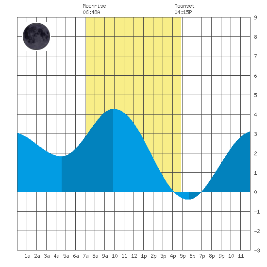 Bolinas Bay tide chart for Saturday, November 30, 2024
