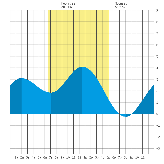 Bolinas Bay tide chart for Sunday, November 3, 2024