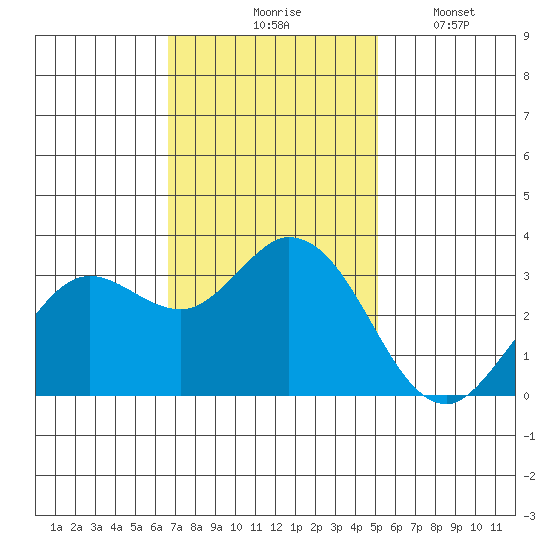 Bolinas Bay tide chart for Tuesday, November 5, 2024