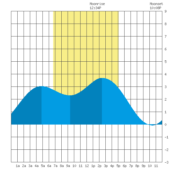 Bolinas Bay tide chart for Thursday, November 7, 2024