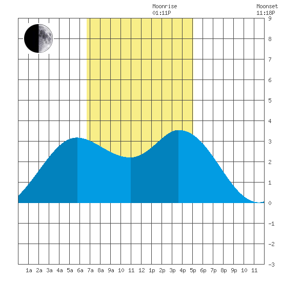 Bolinas Bay tide chart for Friday, November 8, 2024
