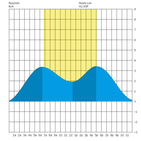 Bolinas Bay tide chart for Saturday, November 9, 2024