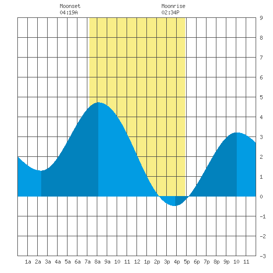 Bolinas Bay tide chart for Thursday, December 12, 2024