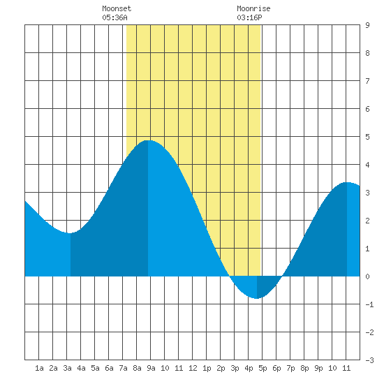 Bolinas Bay tide chart for Friday, December 13, 2024