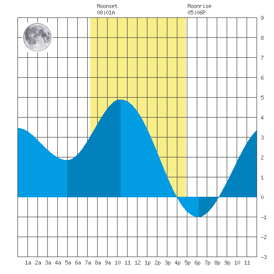 Bolinas Bay tide chart for Sunday, December 15, 2024