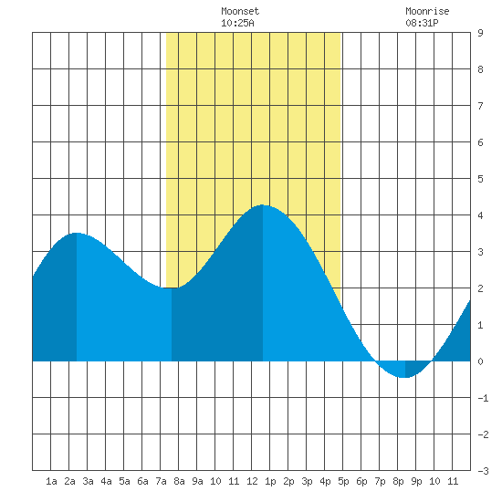 Bolinas Bay tide chart for Wednesday, December 18, 2024