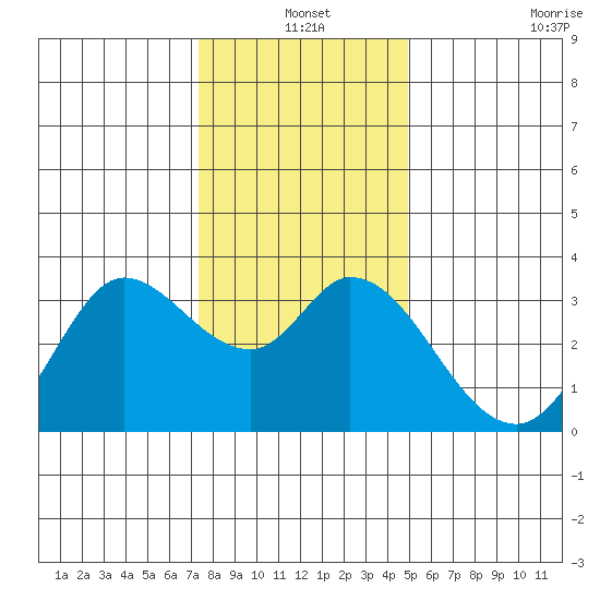 Bolinas Bay tide chart for Friday, December 20, 2024