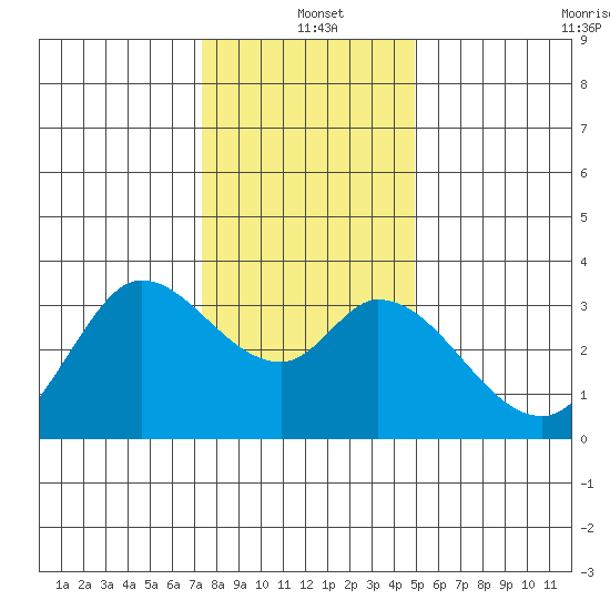 Bolinas Bay tide chart for Saturday, December 21, 2024