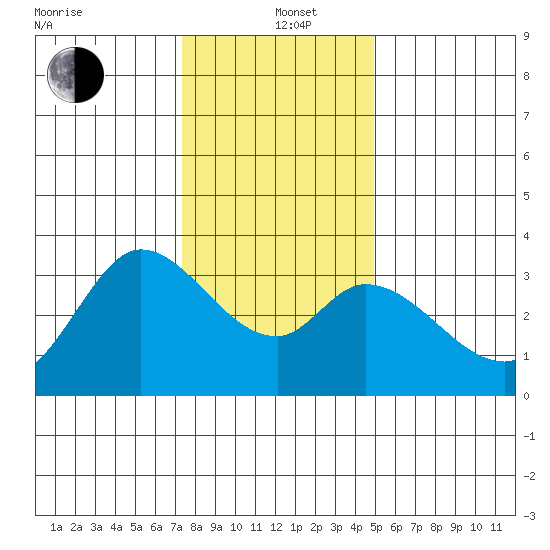 Bolinas Bay tide chart for Sunday, December 22, 2024