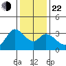 Bolinas Bay tide chart for Sunday, December 22, 2024
