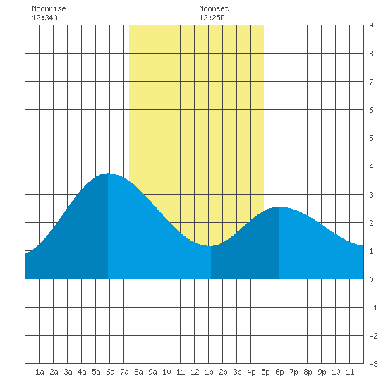 Bolinas Bay tide chart for Monday, December 23, 2024