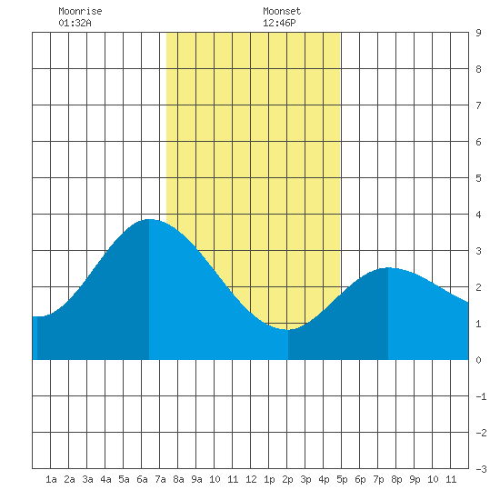 Bolinas Bay tide chart for Tuesday, December 24, 2024