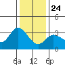 Bolinas Bay tide chart for Tuesday, December 24, 2024