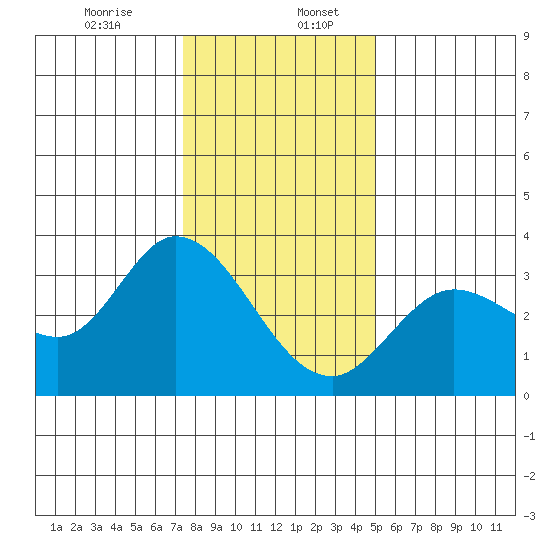 Bolinas Bay tide chart for Wednesday, December 25, 2024