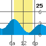 Bolinas Bay tide chart for Wednesday, December 25, 2024