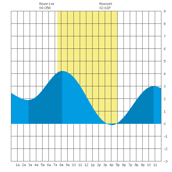 Bolinas Bay tide chart for Friday, December 27, 2024