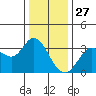 Bolinas Bay tide chart for Friday, December 27, 2024