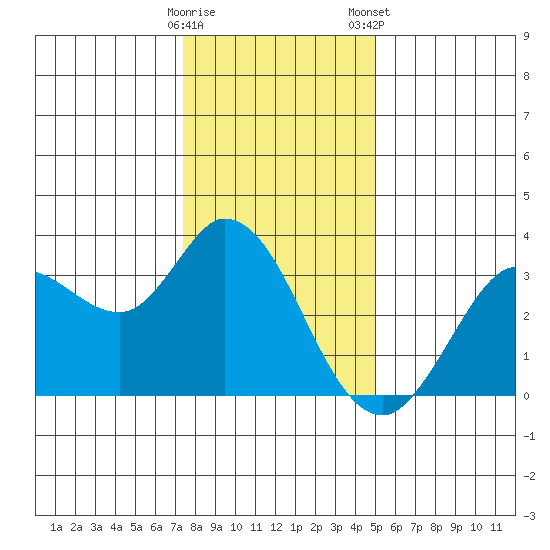 Bolinas Bay tide chart for Sunday, December 29, 2024