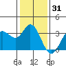 Bolinas Bay tide chart for Tuesday, December 31, 2024