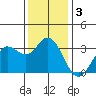 Bolinas Bay tide chart for Tuesday, December 3, 2024