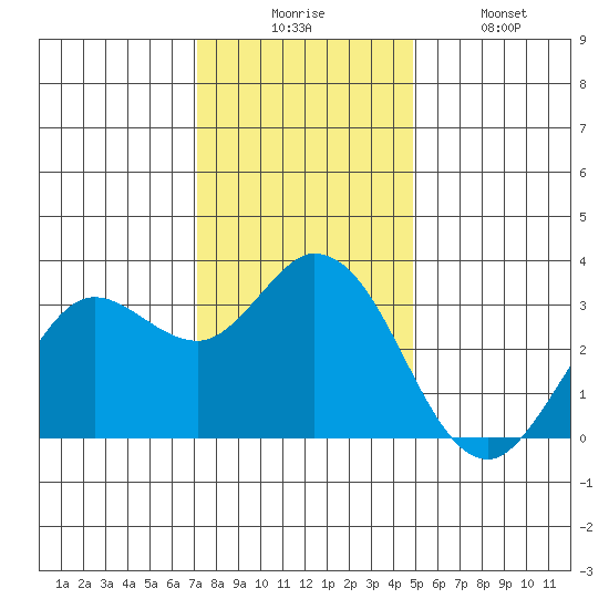 Bolinas Bay tide chart for Wednesday, December 4, 2024