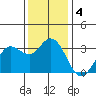 Bolinas Bay tide chart for Wednesday, December 4, 2024